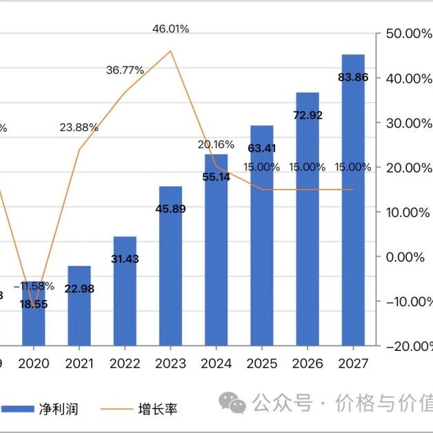『古井贡007』2025年的合理估值、买入价格及卖出价格