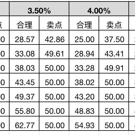 【股票045】深度解析老唐估值法：理想卖点