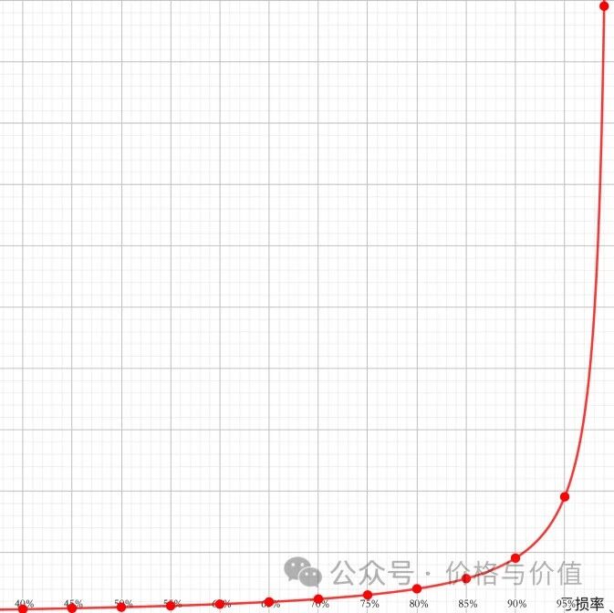 【股票015】不要亏损