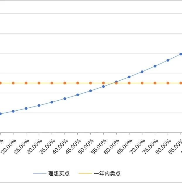 【股票054】老唐估值法在高增长下的局限性：买点反超卖点
