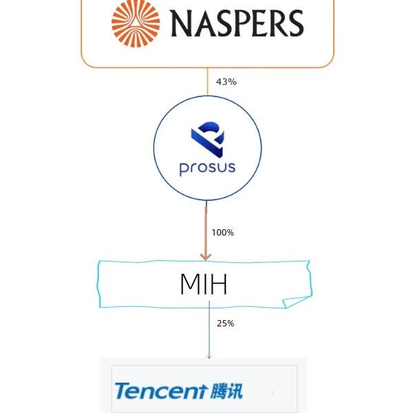 『腾讯007』Prosus持续性减持的回顾与展望
