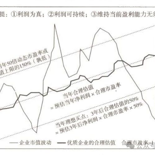 【股票026】老唐估值法的推导过程