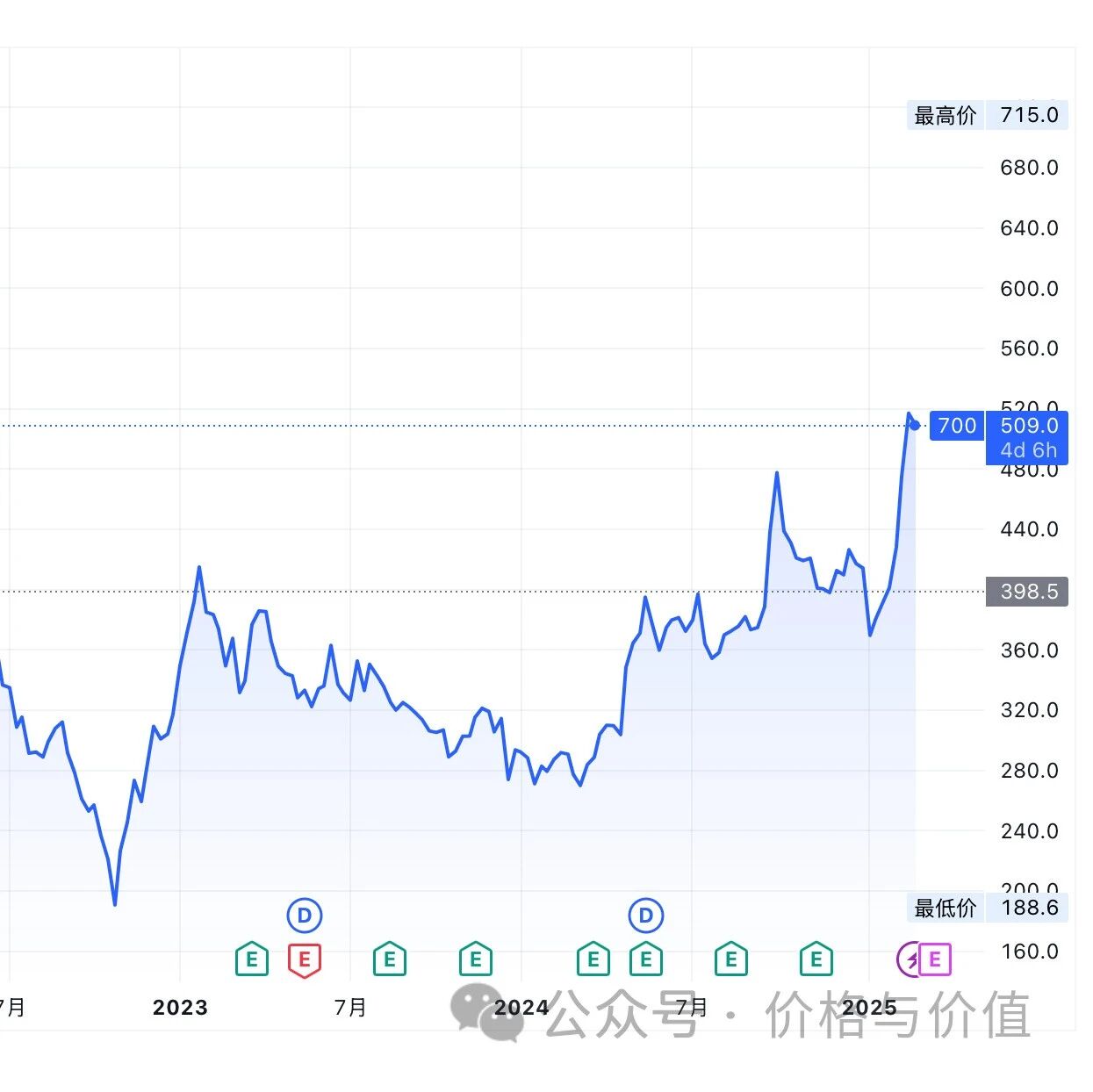 『腾讯013』500港元只是起点，而不是终点