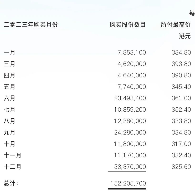 『腾讯005』必知必会的港股回购规则