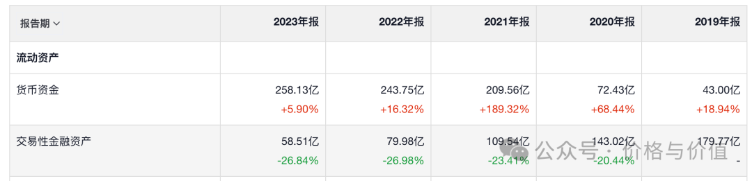 洋河2019-2023年交易性金融资产