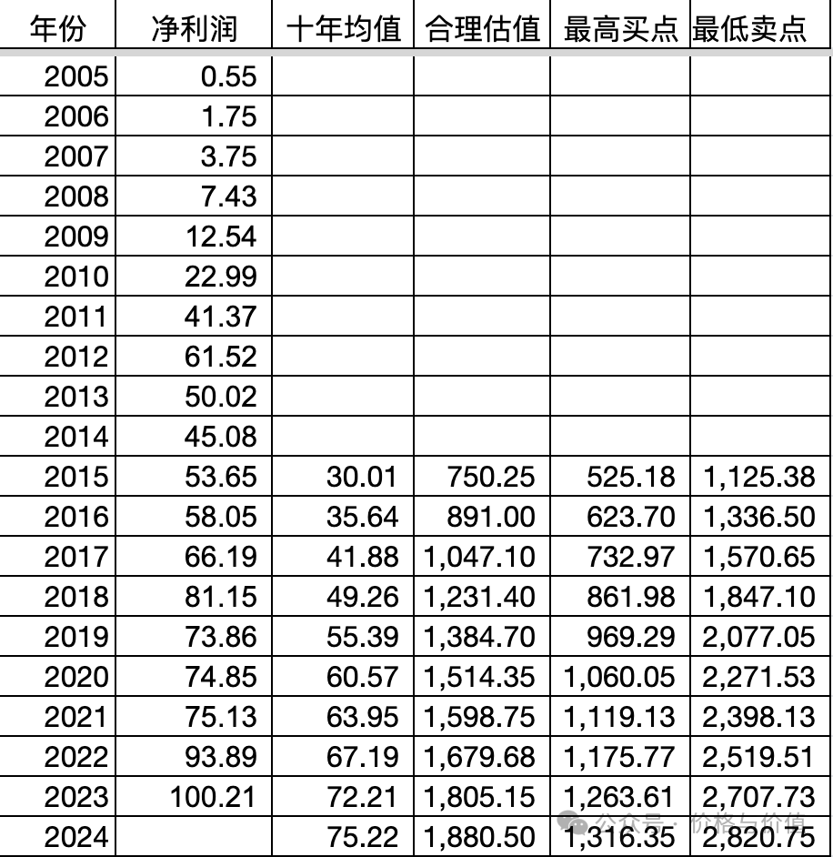 假设25倍市盈率为合理估值