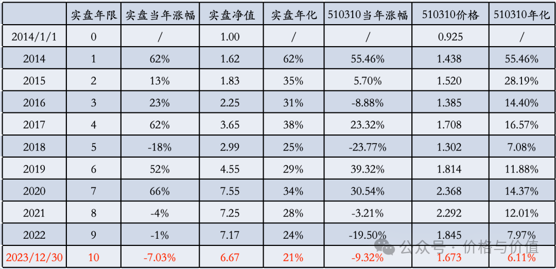 2014~2023年唐朝实盘与沪深300